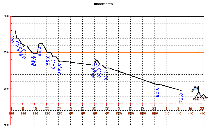 Andamento per l'obiettivo pattuito